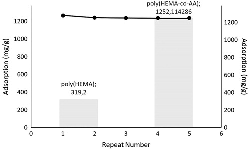 Figure 8. The adsorption performance of poly(HEMA) and poly(HEMA-co-AA) microparticles and the reusability of poly(HEMA-co-AA) microparticles. pH: 7.4; CHemoglobin: 3.0 mg/mL; interaction time: 20 min; mmicroparticle: 10 mg.