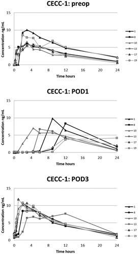 Figure 2. Plasma concentrations of oxycodone in the CECC-group with blood samples in the preoperative, and 1st and 3rd postoperative days.