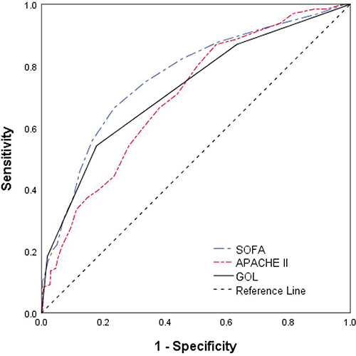 Figure 2 ROC curves of GOL, SOFA and APACHE II in the derivative group.