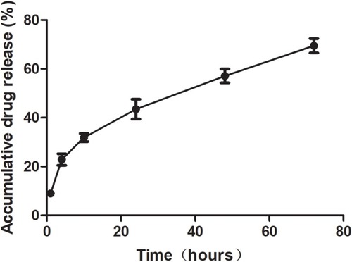 Figure 3 Release behavior of LA67-PMs in PBS (pH 7.4) at 37°C.Abbreviations: LA67-PMs, LA67-loaded polymeric micelles; PBS, phosphate-buffered saline.