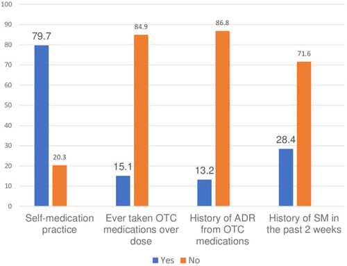 Figure 1 Self-medication utilization related characteristics of the study participants.