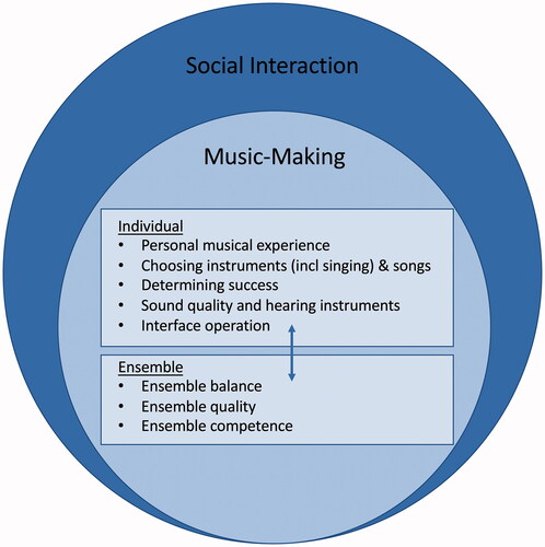 Figure 2. Scheme of themes and sub-themes arising from qualitative coding process.