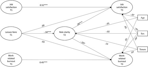 Figure 1. Standardized parameter estimates for the structural mediation model. T1 = time 1 (baseline), T2 = time 2 (nine month follow-up), T3 = time 3 (two years follow-up). ***p < .001, **p < .01, *p < .05. Correlations between latent variables at the same measurement-point were omitted for presentation reasons.