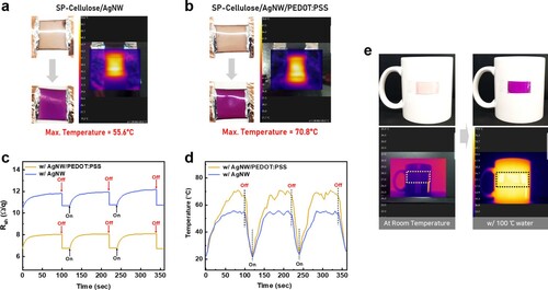 Figure 4. Photographs and infrared images of the flexible heaters based on (a) AgNW and (b) AgNW/PEDOT:PSS films. (c) Sheet resistance and (d) temperature changes of the AgNW and AgNW/PEDOT:PSS-based films with repeated on/off switching as functions of time. (e) Photographs and infrared images of the cellulose/SP film applied to a cup filled with boiling water.