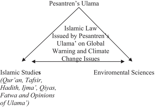 Figure 2. Integration between Islamic Law and Environmental Sciences on Pesantren Perspective.
