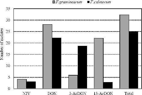 Figure 1. Trichothecene chemotypes of F. graminearum and F. culmorum isolates collected from four provinces in Turkey.