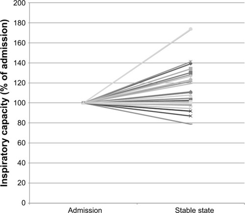 Figure 2 The relative changes in the inspiratory capacity of each individual participant.