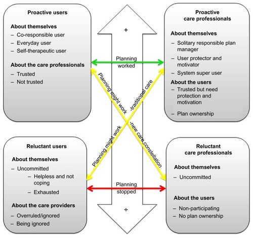 Figure 1 Transition of power in care professional versus user roles in e-ICP.