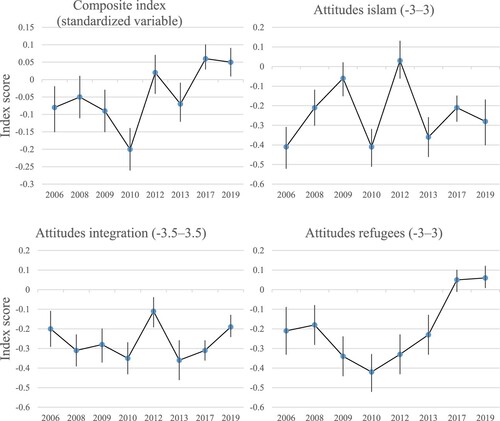 Figure 1. Mean values of indices of attitudes toward immigration and integration.