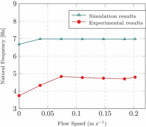 Figure 21. Natural frequency vs. fluid velocity.