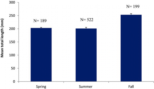 FIGURE 7 Mean (+SE) total length (mm) in each season (N = total number of Red Snapper sampled during each season) for Red Snapper captured with trap nets during September 2007–November 2008 from Artificial Reef Site Fish Haven 13 in the Gulf of Mexico. Sampled seasons were spring (March–May), summer (June–August), and fall (September–November).