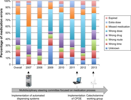 Figure 3 Description of medication-error typologies reported to the multidisciplinary steering committee from 2007 to 2013 (n=464).