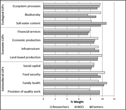 Figure 2. Mean weightage attributed to LUFs by participant groups.