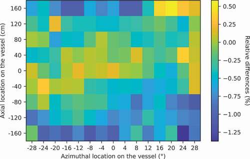 Fig. 13. Relative differences (%) in the cycle-averaged ARC-dpa distribution on the RPV between the temporal mesh a and the temporal mesh b b−aa.