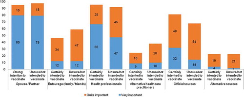 Figure 2. Importance of the opinions of others regarding mothers’ decision to vaccinate their child.Regarding your decision to vaccinate your child, how important are the opinions of the following people?