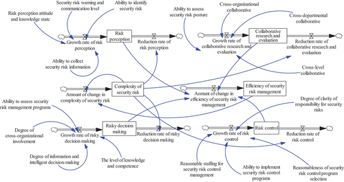 Figure 4. SD flow graph of efficiency of security risk management.