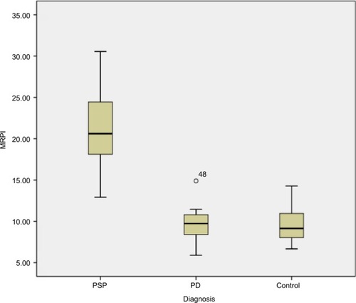 Figure 4 Box plot of MRPI in PSP patients (median =21; range, 12.92–30.56), PD patients (median =9.5; range, 5.89–14.9), control participants (median =9.6; range, 6.67–14.29). MRPI values are higher in PSP patients compared to PD and HC.