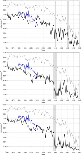 Fig. 5 RCAO simulated September sea-ice extent is shown in black for the 1980–2080 period: ECHstand2 (top), ECHMPIstand (middle) and ECHMPIflux (bottom). Grey shadings indicate rapid ice loss events considered in this study (Table 2). ECHAM and satellite observations (Fetterer et al., Citation2002; updated 2011) of September sea-ice extent are presented respectively in light grey and blue on all panels.