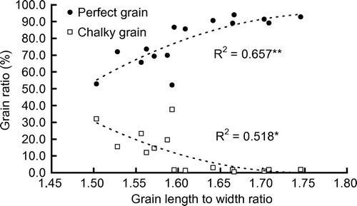 Figure 6. The relationship between grain length/width ratio and perfect grain ratio (black circle) or chalky grain ratio (white square). *P value < .05; **P value < .01.