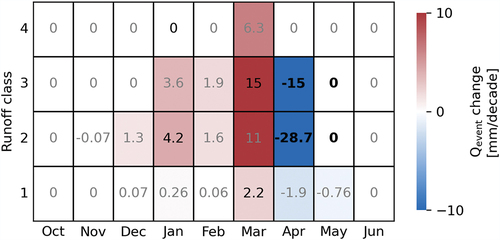 Figure 6. Trends in runoff volume classes of ROS events (Qevent) during the period 1965–2019. The cell values represent Theil-Sen’s slopes of the regression line. Significant Mann-Kendall trends are highlighted in black bold (p < .05) and in black (p < .1), decreasing trends in shades of blue and increasing trends in shades of red.