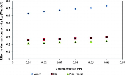 Figure 3. The effective thermal conductivity (keff) as a function of volume fraction of nanoparticles.