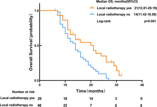 Figure 3 Overall survival of patients who received local radiotherapy at all oligometastatic sites and those who did not receive subsequent systemic treatment.