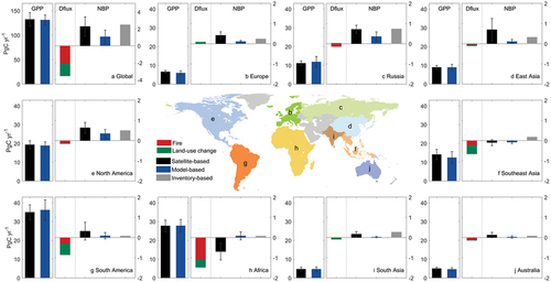 Figure 3. The comparison of terrestrial carbon fluxes among satellite derivation, model simulations and inventory-based approach at both regional and global scales. GPP and NBP are gross primary productivity and net biome productivity, respectively, and Dflux represents carbon fluxes associated with wildfire disturbance and land-use change. The GPP and NBP in black represents the satellite-based estimates during periods 2000–2022 and 2015–2020, respectively. The NBP in gray stems from the latest comprehensive bottom-up carbon accounting approach and this value is calculated as the sum of inventory-based carbon stock changes and lateral carbon fluxes (crop and wood trade, and riverine-carbon export to the ocean) during the period 2000–2009. The model-based GPP and NBP during the period 2010–2018 are derived from TRENDY model simulations under S3 simulation scenario (with time-varying climate, CO2 concentration and land-use).