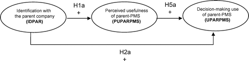 Figure 1. Variables and hypotheses of Model 1.