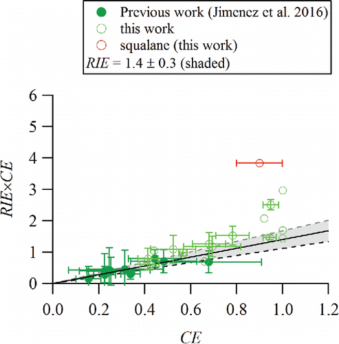 Figure 1. Standard vaporizer measurements of RIE × CE (measured AMS mass loading/input mass loading) vs. CE (particle counts with MS/particle counts from CPC) for the organic species in Table 1. Error bars are calculated as the variability (std. dev.) of independent measurements.