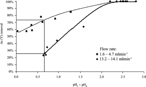 Figure 6 The plot for the As(V) removal vs. ΛpH at different flow rates.