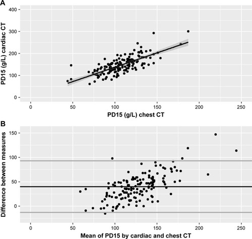 Figure 1 Association between lung density indices measured by cardiac and chest CT.
