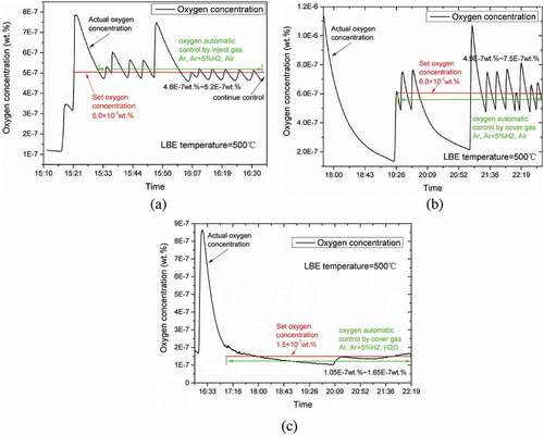 Figure 6. The lead-bismuth eutectic temperature was 500°C, and the oxygen concentration was controlled by injecting Ar, air, and Ar+5%H2 at different atmospheric ratios (a). The cover gas of Ar, air, and Ar+5%H2 at different atmosphere ratios (b). The cover gas of Ar, H2O, and Ar+5%H2 at different atmospheric ratios (c).