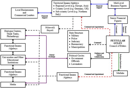 Figure 1. Organizational morphology of the Gulen movement.