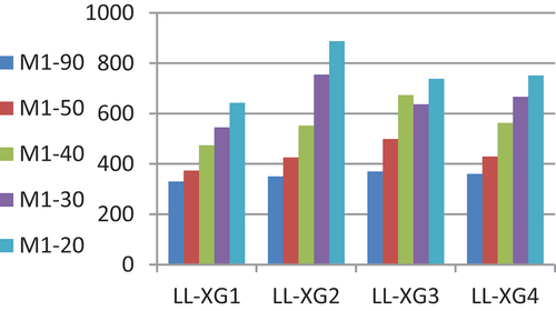 Figure 6. Model (M1) bearing reactions at point (A) under LL with different X-Girders matterns and skew angles.