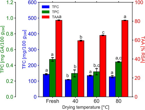 Figure 3. Bioactive compounds in fresh and dried cocoyam. Identical letters on bars indicate no significant difference (p > 0.05).