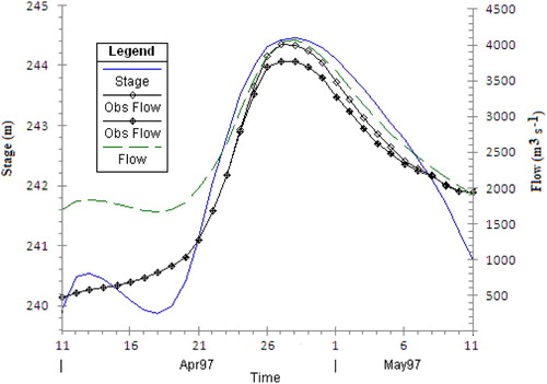Figure 10 The predicted and observed daily streamflows and stages at Emerson