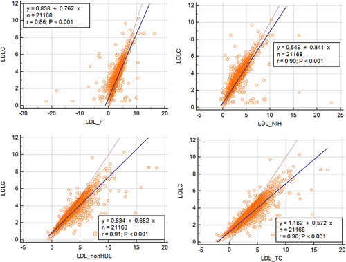 Figure 4 Scatter plots for the direct low-density lipoprotein cholesterol (LDLC) and LDLC equations. Their relationship was analysed using Spearman’s approach.