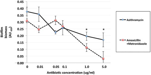 Figure 4. Effects of azithromycin and amoxicillin + metronidazole (1:1 ratio) up to 5.0 mg/L on formation polymicrobial biofilms after 48 h of anaerobic incubation at 37°C in a 96-well plate model. Azithromycin and amoxicillin + metronidazole (1:1 ratio) at concentrations 0–100 mg/L were incubated with bacterial cultures. Data points represent the mean AU620 value of a minimum of three biological replicates and the standard deviation. *p < 0.05, Student’s paired t-test.