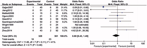 Figure 8. Forest plot. Odds ratios of the incidence of obstruction between laparoscopic and traditional PD catheter insertion. CI: confidence interval. Experimental: laparoscopic surgery, control: traditional surgery.