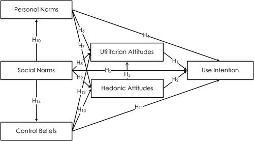 FIGURE 1. Conceptual model of social robot acceptance including the hypotheses.