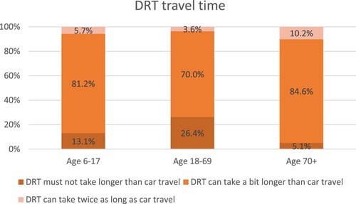 Figure 7. Acceptance of DRT travel time. Overall significance <0.001 for the differences between all age groups.