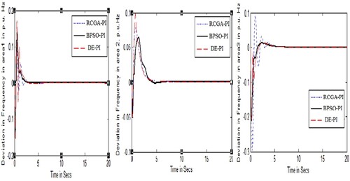 Figure 4. Frequency deviations of area 1, area 2 & area 3 for scenario 3.