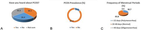 Figure 3 PCOS awareness and prevalence in Emirati students and positive correlation with frequency of periods. (A) Percentage of students who were aware about PCOS. (B) Percentage of students who self-reported PCOS after being diagnosed by a physician. (C) Frequency of periods reported by students.