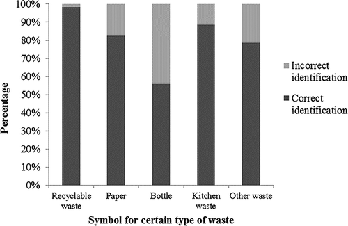 Figure 2. Correct/incorrect identification of the symbols for certain types of waste.