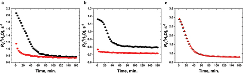 Figure 2. Vaccine sedimentation monitored by wNMR for 2 hr 40 min. R2(1H2O) was measured approximately every 3 min 14 sec over the course of vaccine sedimentation for Daptacel® (a), Engerix-B® (b), and VAQTA® (c) where the unstressed vaccines (black) were compared with F/T-stressed vaccines that were exposed to subzero temperatures (red). Daptacel® and Engerix-B® were observed to have frozen, while VAQTA® was not frozen upon subzero temperature exposure. Sedimentation was monitored at 5°C on thawed (if frozen) vials fully dispersed at the beginning of the measurement.