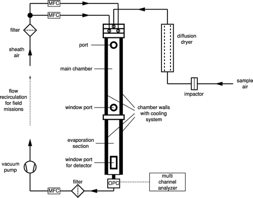 FIG. 2 Schematic of the ZINC instrument setup.