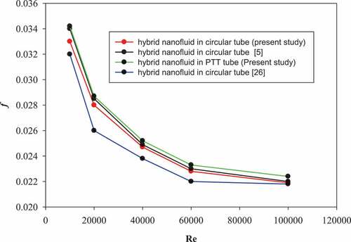 Figure 4. Comparison friction factor of 1% hybrid nanofluid in circular tube and PTT tube.