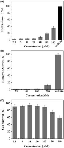 Figure 5. In vitro toxicity of SPA. (A) LDH leakage in CHO cells treated with SPA. 50 μM of melittin as positive control. (B) Hemolytic activity of SPA. 50 μM of melittin as positive control. (C) MTT assay of the viability of CHO cells treated with SPA.