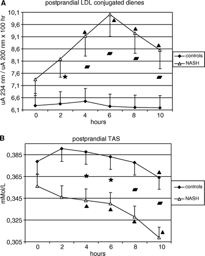 Figure 1.  Oral fat load test. Postprandial plasma LDL-conjugated dienes (Figure 1A) and TAS (Figure 1B) responses in patients with NASH (n=28) and controls (n=28). Data are presented as mean±SEM. ★ P<0.05 versus controls P<0.01 versus controls ▴ P<0.05 versus fasting levels.