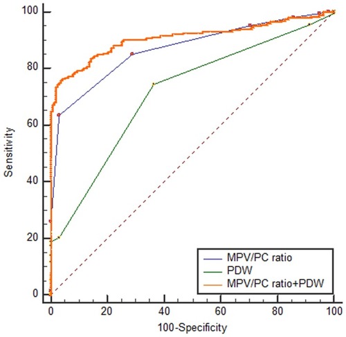 Figure 4 Receiver operating characteristic curves for MPV/PC ratio and PDW alone or combined to distinguish between the diagnoses of nasopharyngeal carcinoma versus healthy subjects.Abbreviations: MPV/PC ratio, mean platelet volume/platelet count ratio; PDW, platelet distribution width.